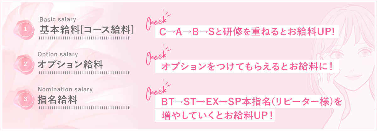 01.基本給料 [コース給料]C→A→B→Sと研修を重ねるとお給料UP!02.オプション給料 オプションをつけてもらえるとお給料に！03.指名給料 BT→ST→EX→SP本指名(リピーター様)を増やしていくとお給料UP！